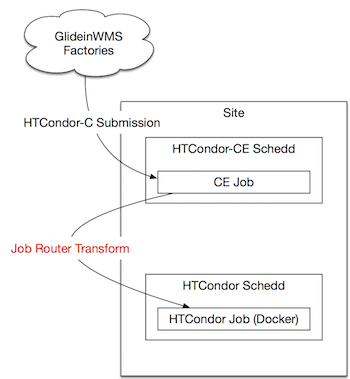 HTCondor-CE Docker architecture