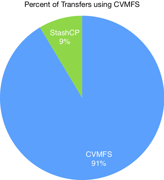 Client Usage By Tool