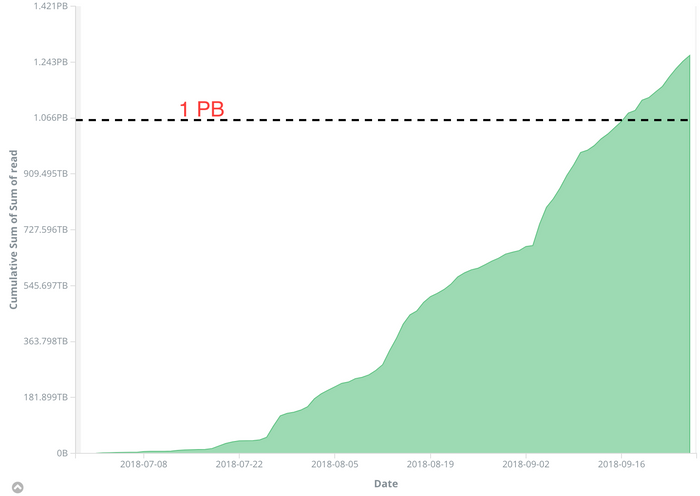 Cumulative Usage of StashCache