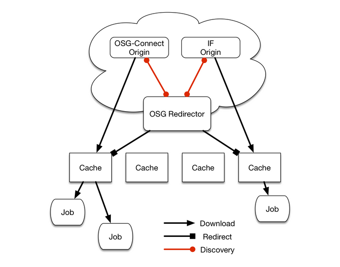 Diagram of StashCache Infrastructure
