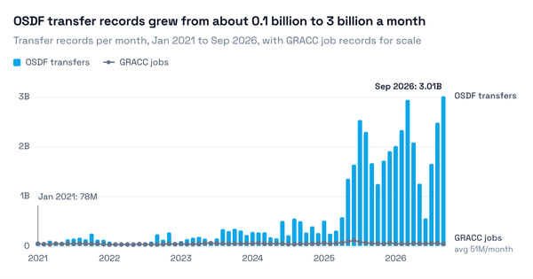 Summarizing Billions of File Transfers a Month: OpenSearch Transforms for OSDF