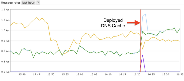 Profiling the XRootD Monitoring Collector